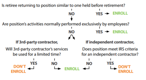 Working After Retirement Flow Chart
