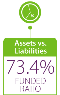 Assets vs Liabilities - 72% Funded Ratio - Graphic