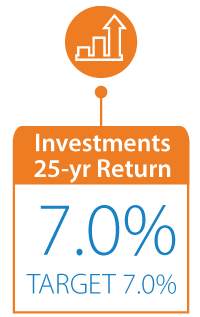 Investments 25 year Return - 6.9% - Target 7% - Graphic