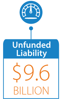Unfunded Liability - $9.8 Billion - Graphic