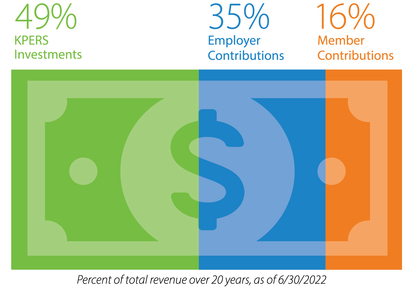 Dollar Contribution Graphic, 47% KPERS Investments, 36% Employer Contributions, 17% Member Contributions